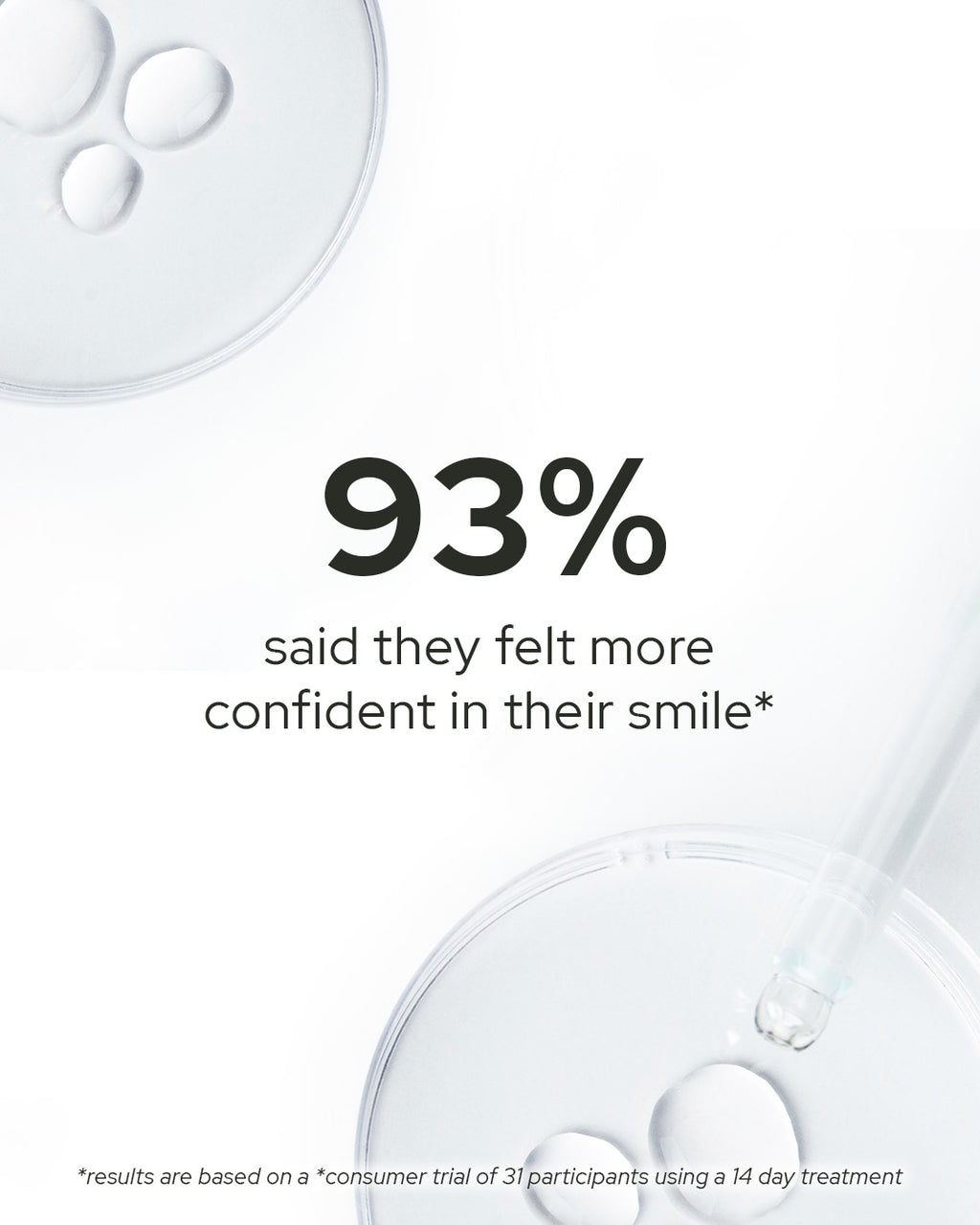 93% said the professional-grade at home whitening results made them more confident in their smile. 