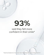 93% said the professional-grade at home whitening results made them more confident in their smile. 