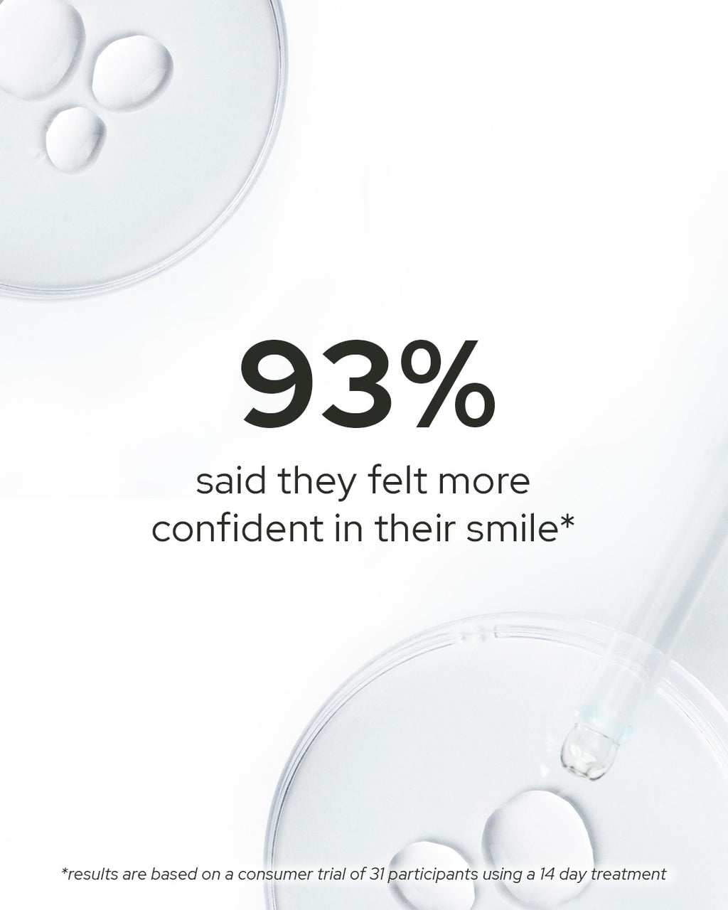 93% said the professional-grade at home whitening results made them more confident in their smile. 