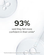 93% said the professional-grade at home whitening results made them more confident in their smile. 